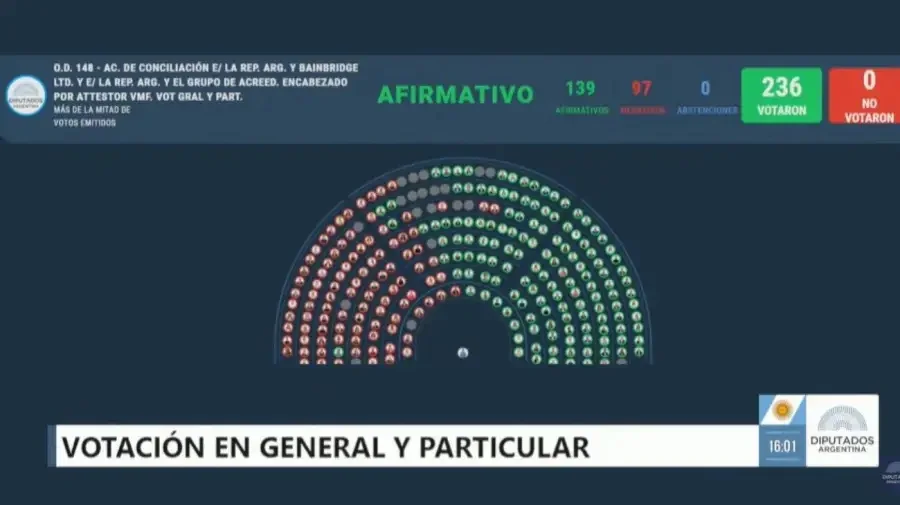 Votación fondos buitres 24/06