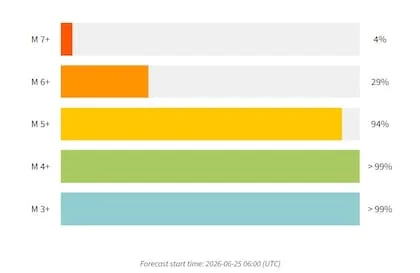 Probabilidad de réplicas por magnitud en la próxima semana de acuerdo al Servicio Geológico de Estados Unidos