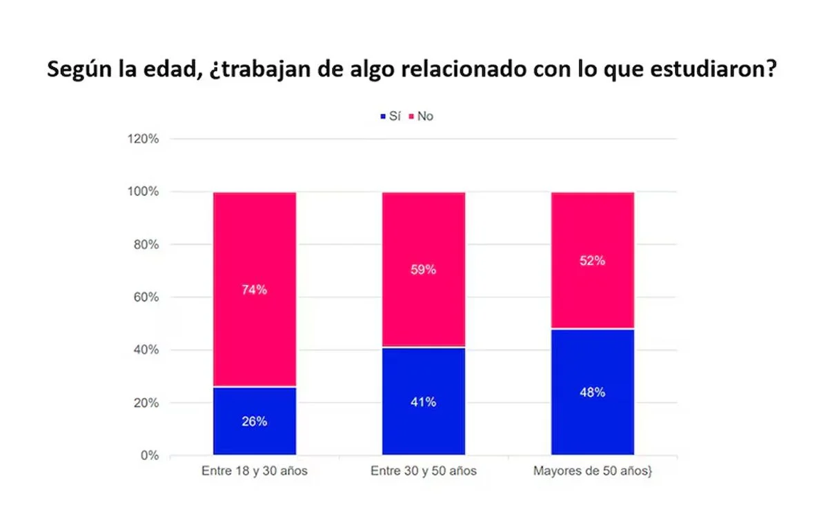 GRÁFICO.  Entre los menores de 30, la distancia entre carrera y empleo es aún más grande. / BUMERAN