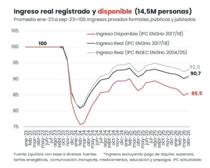 El ingreso disponible, según Equilibra