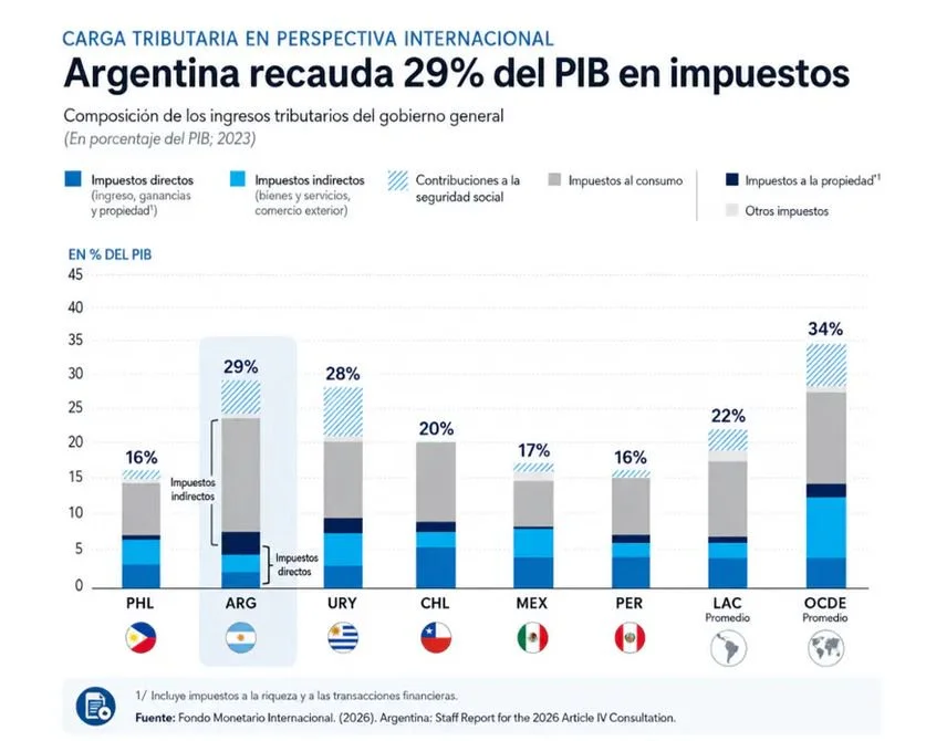 Carga tributaria Focus Market