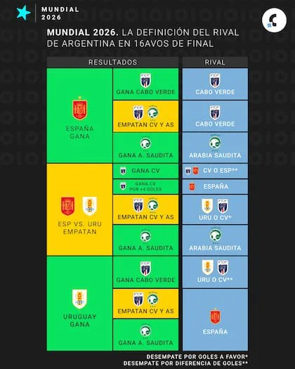 Los posibles rivales de la selección argentina en 16avos de final, de acuerdo a los resultados
