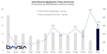 Estiran plazos