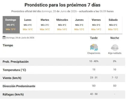 Pronóstico para el domingo 28 de junio
Foto: SMN