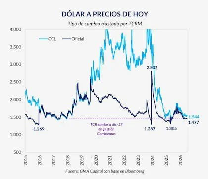 Aun con la corrección de junio, el tipo de cambio oficial sigue cerca de los niveles reales que mostraba a fines de 2017 y muy por debajo de los máximos alcanzados durante la crisis cambiaria de 2023 y comienzos de 2024.