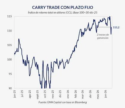 La suba del dólar borró dos meses de ganancias del carry trade y provocó la primera pérdida mensual de la estrategia desde septiembre de 2025, cuando el mercado atravesaba la incertidumbre electoral.