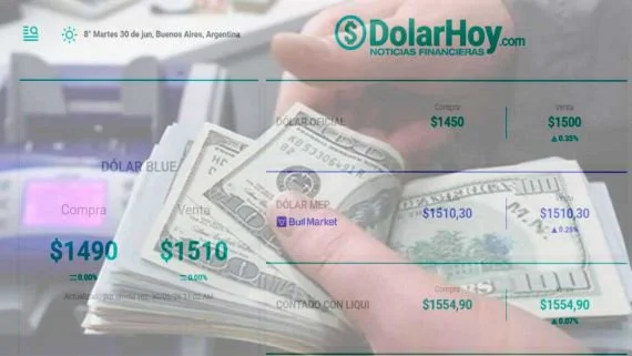 El dólar abre la rueda a 1500 pesos y cierra junio con un aumento de 5% en su cotización