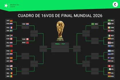 El cuadro de 16avos de final del Mundial 2026, con cuatro equipos clasificados a octavos