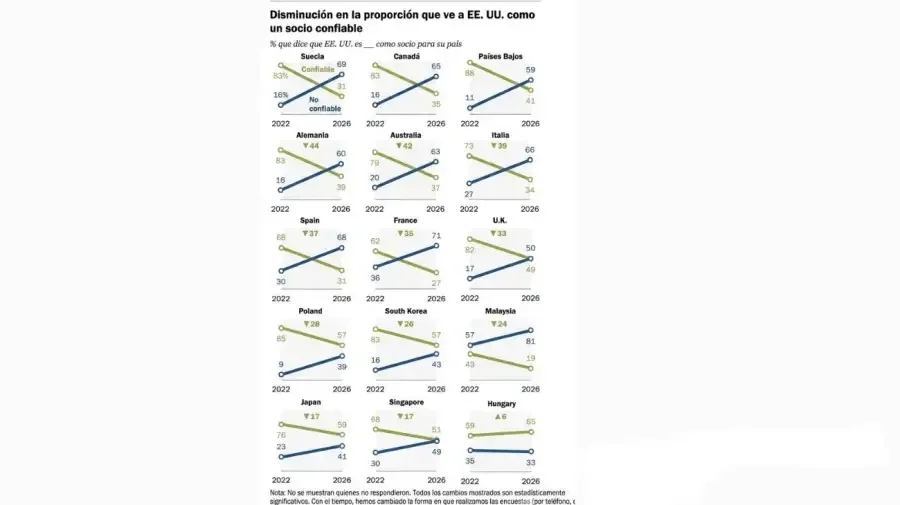 Encuesta Pew Research