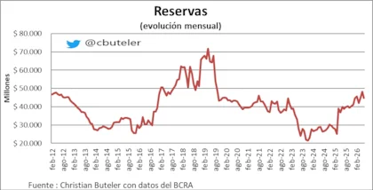 Las reservas comienzan a sentir las menores compras