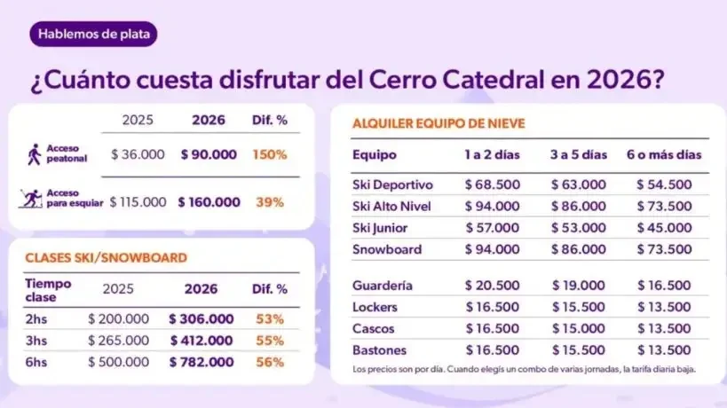 Vacaciones de invierno: cuánto cuesta viajar a los destinos más elegidos por los argentinos