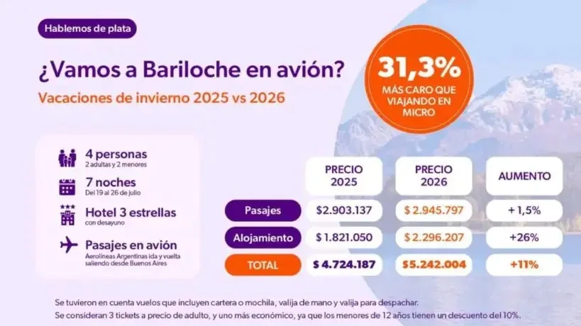 Vacaciones de invierno: cuánto cuesta viajar a los destinos más elegidos por los argentinos
