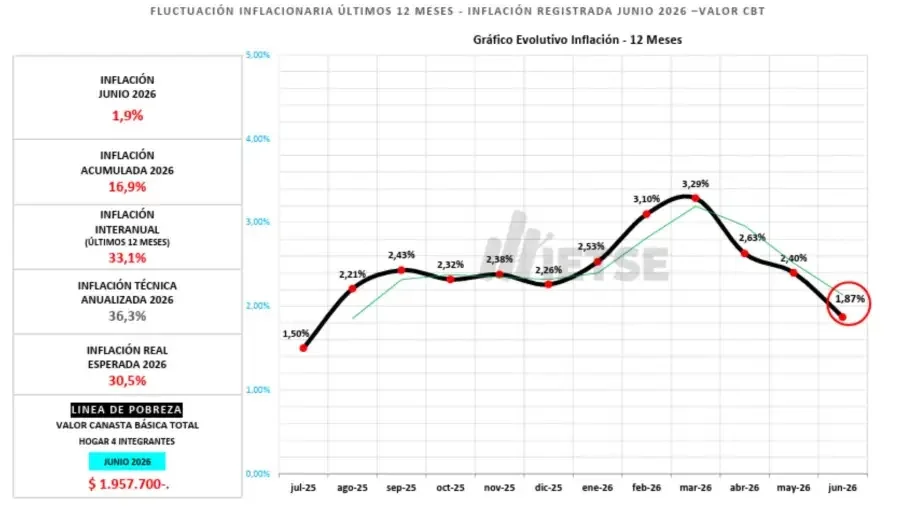 Inflación de junio según los Almaceneros