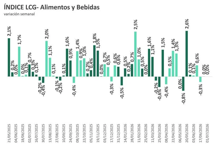 Índice Alimentos y bebidas LCG