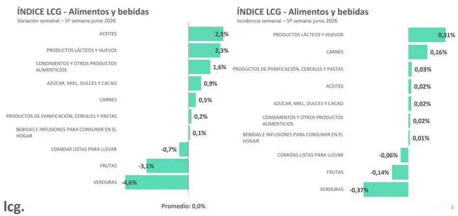 Variación Alimentos y Bebidas LCG