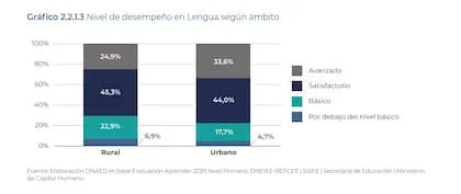 Resultados de Lengua en escuelas rurales y urbanas. según las pruebas Aprender 2025