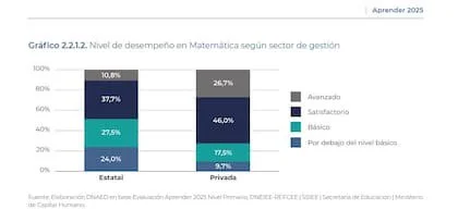 Desempeño en Matemática de las pruebas Aprender 2025