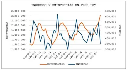 Ingresos y existencias en feedlots