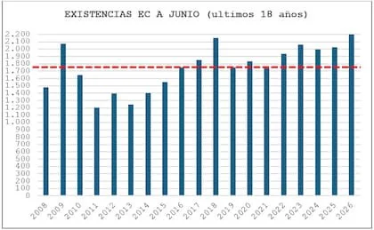 Existencias en los corrales de engorde