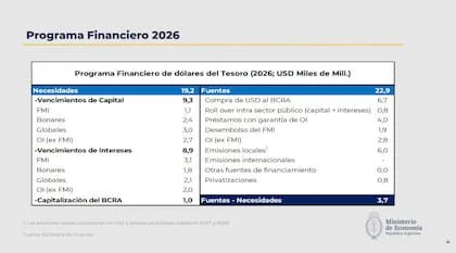 El Gobierno proyecta necesidades de financiamiento por US$19.200 millones para 2026 y estima reunir US$22.900 millones mediante emisiones locales, préstamos de organismos internacionales, compras de dólares del BCRA y otras fuentes. El excedente previsto de US$3700 millones se utilizará para conformar un "colchón financiero" de cara a 2027.