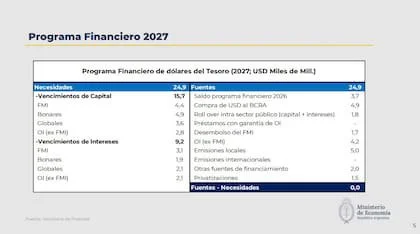 Según el Ministerio de Economía, las necesidades financieras de 2027 ascienden a US$24.900 millones y podrán cubrirse íntegramente con el excedente acumulado en 2026, compras de dólares del BCRA, emisiones locales, desembolsos de organismos internacionales, privatizaciones y otras fuentes de financiamiento, sin contemplar una emisión de deuda en los mercados internacionales.