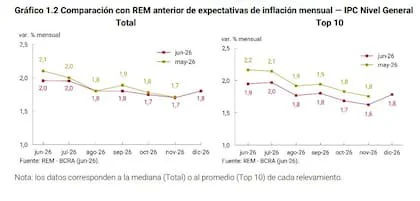 Leves recálculos a la baja para el IPC