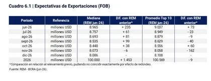 Exportaciones muy firmes