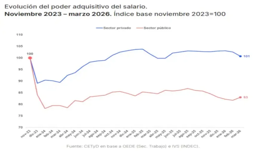 Gráfico informe de la UNSAM 06072026