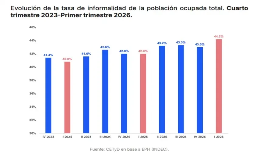 Gráfico informe de la UNSAM 06072026