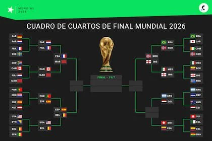 Así está el cuadro de cuartos de final del Mundial 2026, con seis selecciones clasificadas