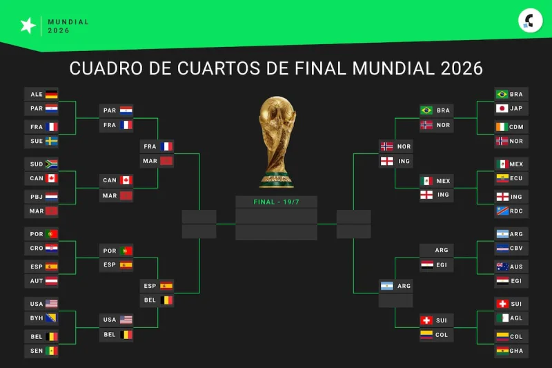 Así quedó el cuadro de cuartos de final del Mundial 2026