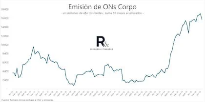 La emisión de obligaciones negociables alcanzó un récord en la medición móvil de doce meses, con un volumen cercano a US$17.000 millones. La recuperación del crédito externo permitió a las empresas volver a financiarse en el mercado internacional.