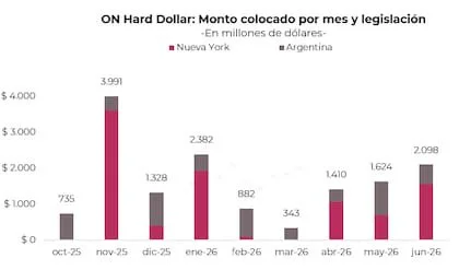 Las emisiones de obligaciones negociables en dólares volvieron a acelerarse después de las elecciones legislativas. Junio marcó el mayor volumen desde noviembre de 2025, con US$2098 millones colocados, impulsados principalmente por emisiones bajo legislación de Nueva York.