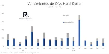 El perfil de vencimientos de las obligaciones negociables en dólares muestra una concentración hacia 2027, aunque las empresas aprovecharon la mejora del mercado para anticipar colocaciones y extender plazos de financiamiento.