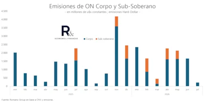 Empresas y provincias aceleraron sus colocaciones tras las elecciones de octubre de 2025. Las emisiones corporativas lideraron el proceso, mientras que los distritos subnacionales también recuperaron acceso al mercado internacional.